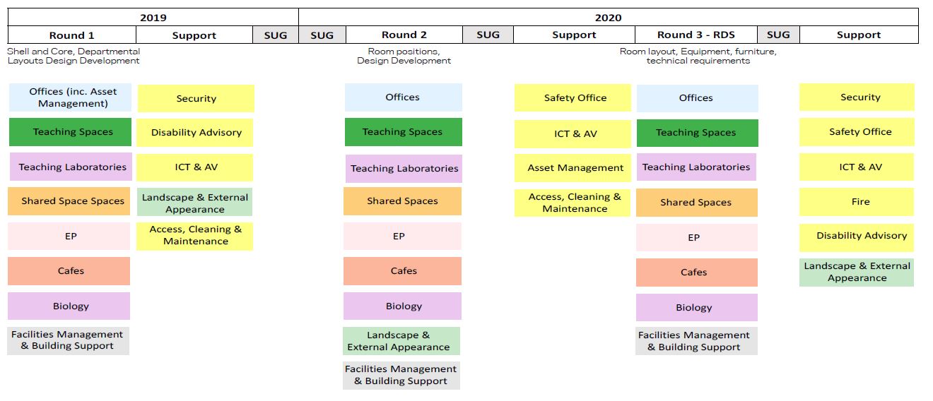 LaMB Engagement Example engagement timetable with the University stakeholders including technical and thematic user groups.