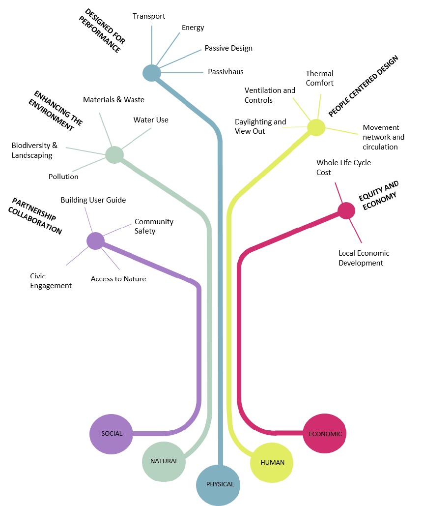 Infographic outlining the 5 pillars of the LaMB Sustainability Strategy - Social, Natural, Physical, Human & Economic. For more details please refer to the Sustainability Strategy Document linked on this page.